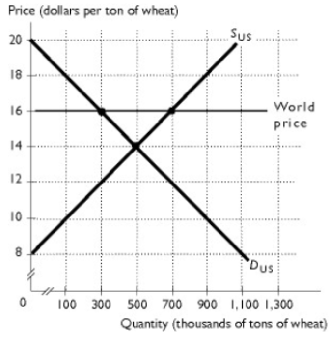 <p><span>The figure shows the U.S. market for wheat. With</span><br><span>international trade, the price of wheat in the United States</span><br><span>is ________ per ton and the United States ________ wheat.</span><br><span>A. $14; does not trade</span><br><span>B. $16; exports</span><br><span>C. $14; imports</span><br><span>D. $14; exports</span><br><span>E. $16; imports</span></p>