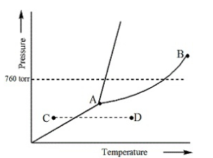 <p><span style="color: rgb(255, 255, 255);"><span>Consider the following phase diagram and identify the process occurring as one goes from point C to point D</span></span></p>