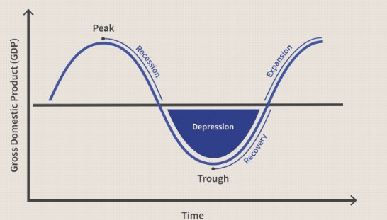 <p>The business cycle comprises 2 phases, which represent upward and downward shifts called () and () as well as 2  turning points which represent the highest and lowest points called () and ().</p>