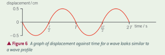 <ul><li><p>Displacement-time graph looks the same for both transverse and longitudinal waves</p></li></ul><p></p><p>(Depends on the graph)</p><ul><li><p>At $$t=0$$ , the displacement is 0</p></li><li><p>At $$t=\frac{t}{4}$$ , the particle is at its maximum negative displacement (-0.5m)</p></li><li><p>At $$t=\frac{t}{2}$$ , the particle is at its equilibrium position</p></li><li><p>And so on…</p></li></ul><p></p>