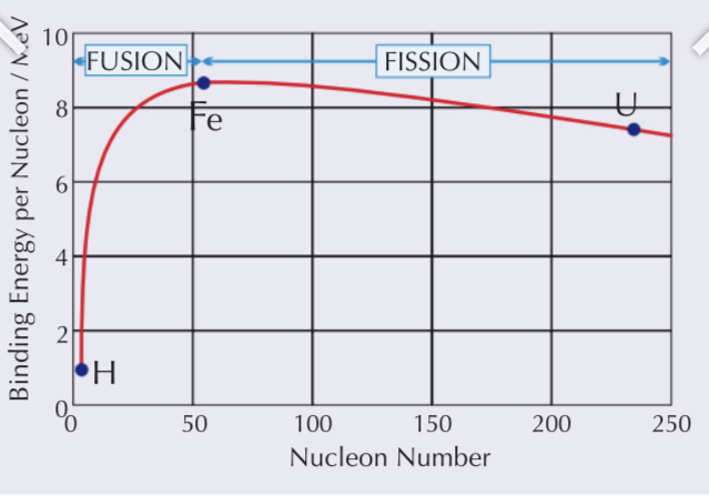 <ul><li><p>A curve</p></li><li><p>The point of max is where the most energy is needed to remove nucleons apart</p></li><li><p>It is the most stable here = 56 (iron)</p></li><li><p>When there are fewer nuclei the force is smaller as there are less forces acting on each particle</p></li><li><p>As the number of nuclei increases more forces are acting on it causing the binding energy to increase</p></li><li><p>It does so until the point where it is so large the nuclei at opposite ends experience very week forces</p></li><li><p>The opposing electrostatic force then takes over as the main force (it decreases at a slower rate)</p></li></ul>