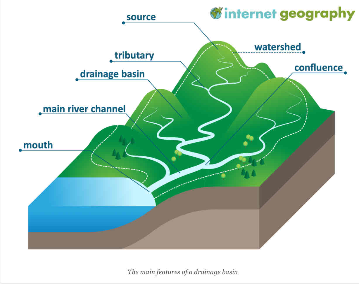 <p><span>area drained by a river and its tributaries.</span><span style="color: rgb(87, 86, 87)">it’s an open system – it receives water and other external influences and discharges water and material out of the system</span></p><p></p>