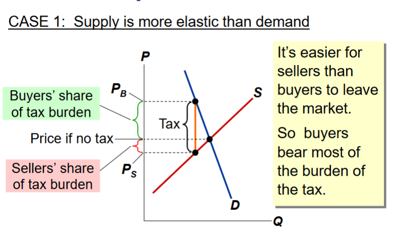 <p>When supply is more elastic than demand:</p><ul><li><p>Sellers can easily change quantity, so they avoid the tax burden by reducing supply</p></li></ul><ul><li><p><strong>Inelastic demand</strong> → buyers are not very sensitive to price changes, so they continue buying even when the price rises.</p></li></ul><p>Because buyers don’t cut quantity much, <strong>they end up absorbing more of the tax as a higher price</strong>.</p><ul><li><p>Easier for sellers to leave the market than buyers</p></li></ul><p></p>