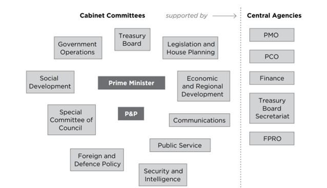 <p><span style="line-height: 107%;">Institutionalized cabinet system </span></p><p><span style="line-height: 107%;">(Structured Committees – Centralization)</span></p>