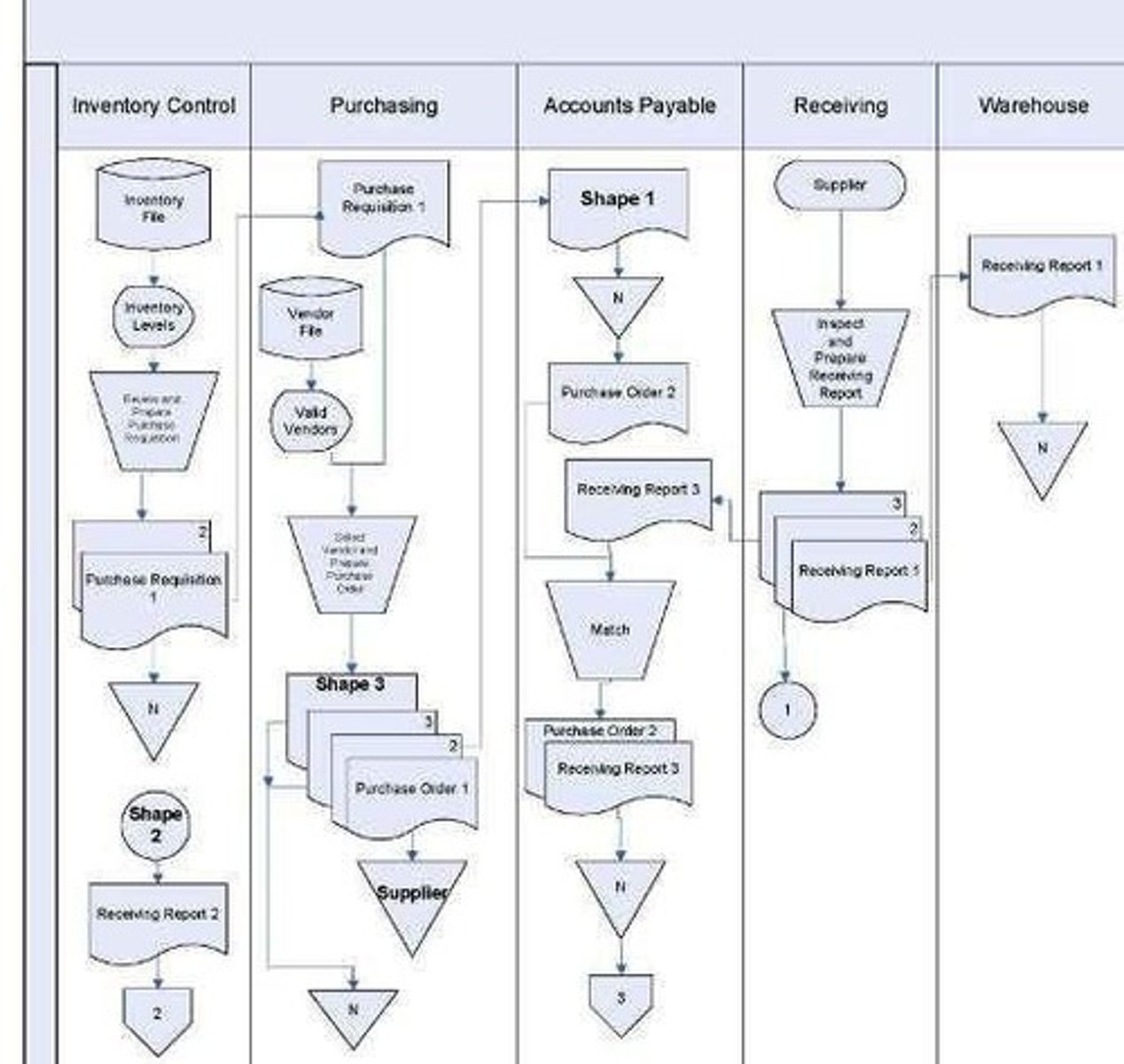<p>documentation tools that auditors must be able to prepare, evaluate and read.</p>