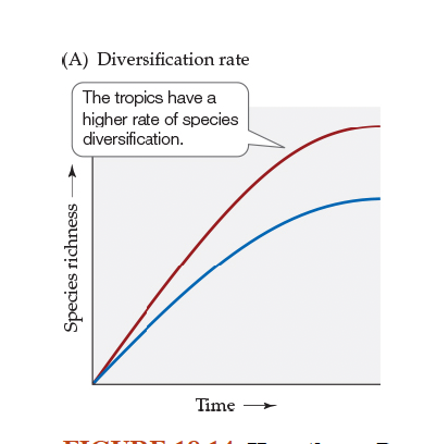 <p>FIGURE 18.14  Gary Mittelbach Experiment Hypotheses Proposed to Explain the Latitudinal Gradient in Species Richness</p><p>Explain Figure A</p>
