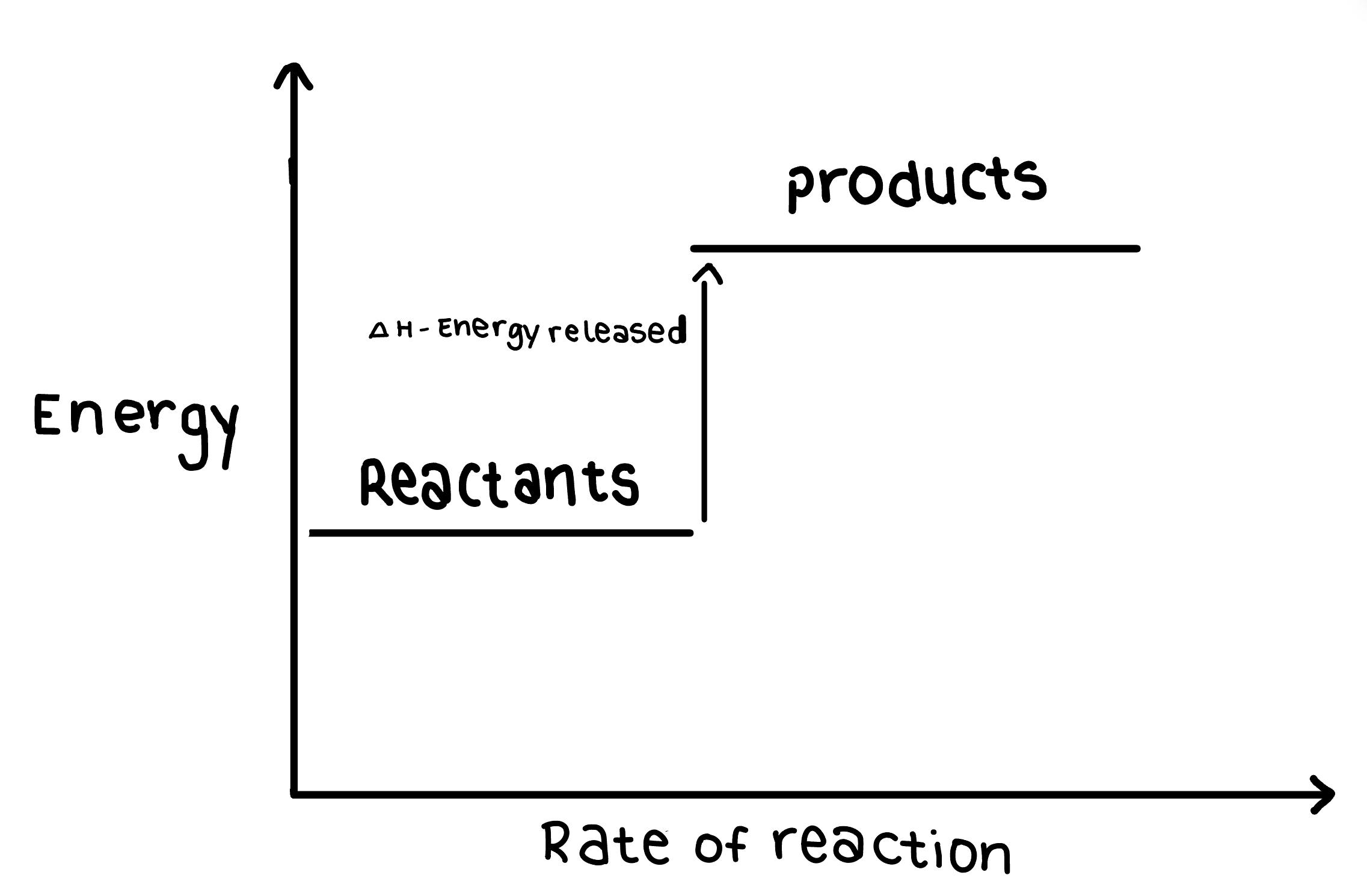 <ul><li><p>The energy of the reactants is lower than that of the products</p></li><li><p>The Enthalapy change is positive </p></li></ul><p></p>