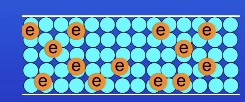 <p>What happens as electrons move thru a conductor (metal wire)?</p>