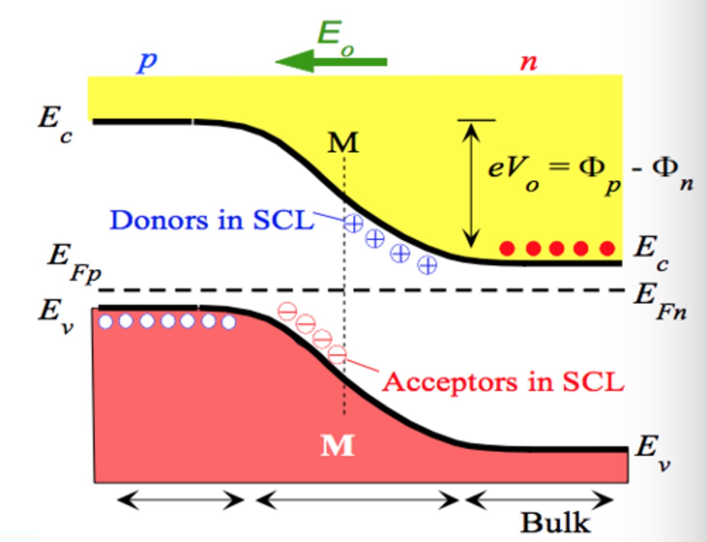 <p>To move the electrons 'uphill' from the n-type to p-type conduction band; and to move the holes 'downhill' from p-type to n-type valence band.</p>