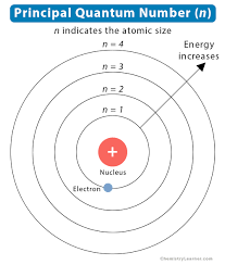<ul><li><p>Principle Quantum Shell.</p></li><li><p>Energy Level.</p></li><li><p>Electron Shells.</p></li></ul><p></p>