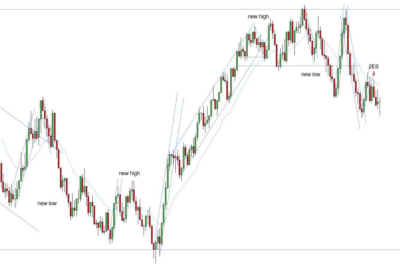 <p>W - Range structure - downtrend needs a new low</p>