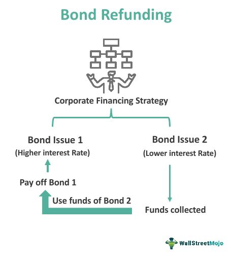 <p>A callable bond that may be <strong>retired with proceeds of new (refunding) debt</strong> when advantageous.</p>