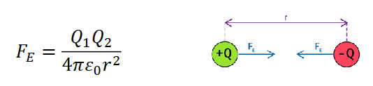 <p>Q<sub>1</sub> and Q<sub>2</sub> are point charges</p><p>ε<sub>0</sub> is constant, permittivity of free space </p>