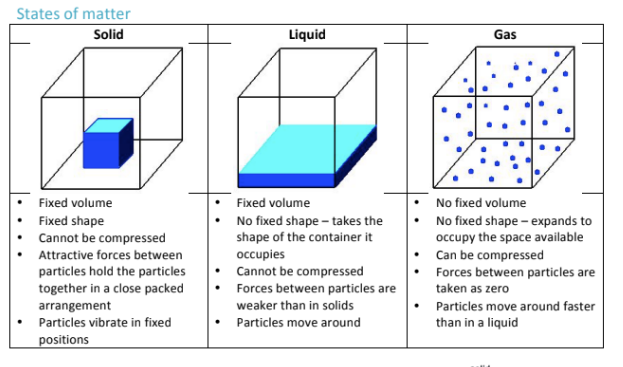 <p>Solids =<br>have a fixed volume, a fixed shape, and cannot be compressed. Particles are held together tightly (are tightly packed together) &amp; they vibrate in fixed positions<br><br>Liquids =<br>have a fixed volume, but take the shape of the container they are in, and cannot be compressed. The forces in a liquid are weaker than a solid, but stronger than a gas. Particles are constantly moving around.<br><br>Gas = has no fixed volume, no fixed shape, and CAN be compressed. There are no forces holding the particles of gases together, and the particles move around much faster than in liquids.</p>