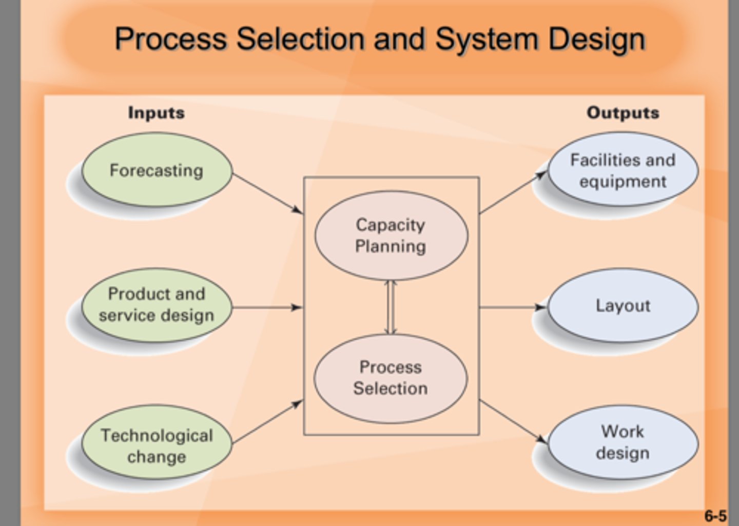 <p>capacity planning</p>