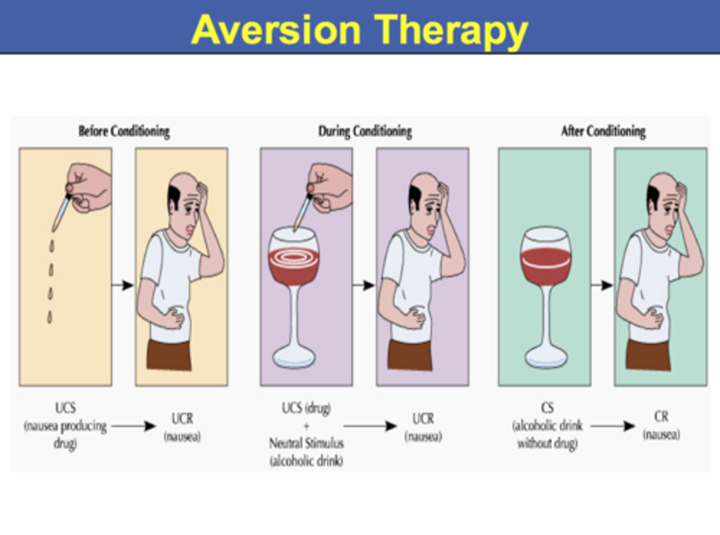 <p>A behavior therapy in which an aversive stimulus is paired with a stimulus that elicits an undesirable response.</p>