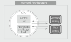 <p>Harvard architecture</p>