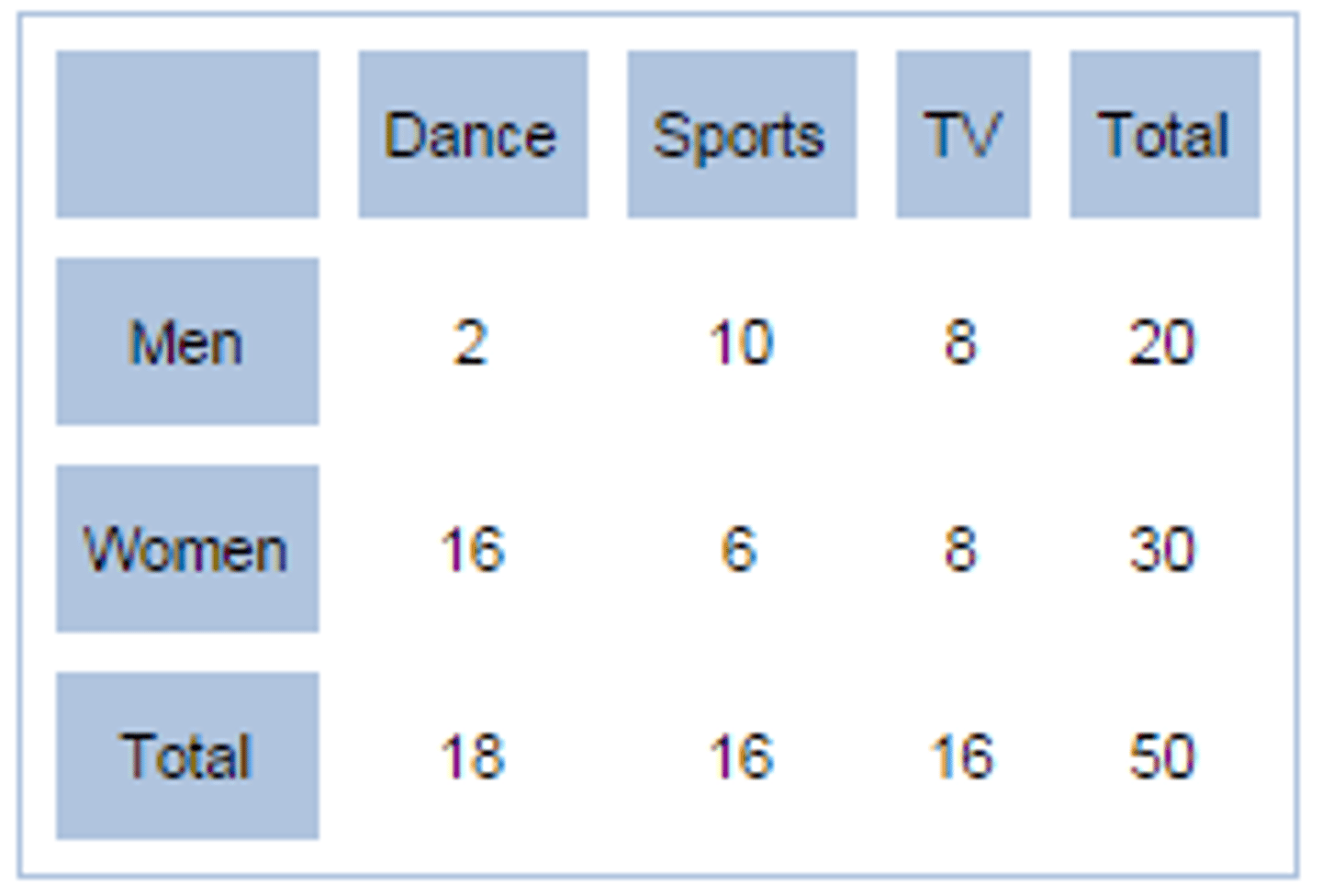 <p>Describes two categorical values according to a row variable and a column variable.</p>