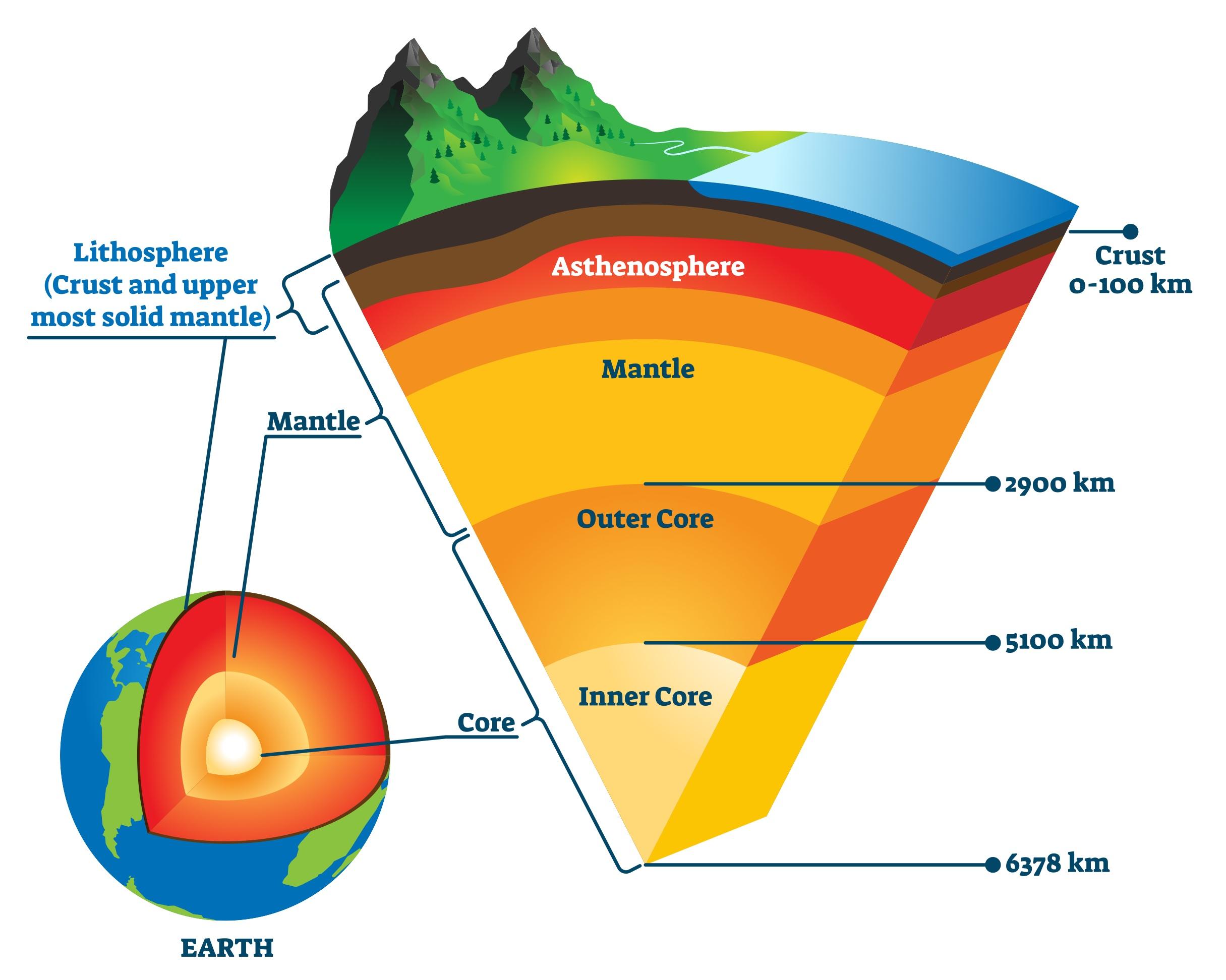 <p>The outermost layer of the Earth, made of solid rock.</p>