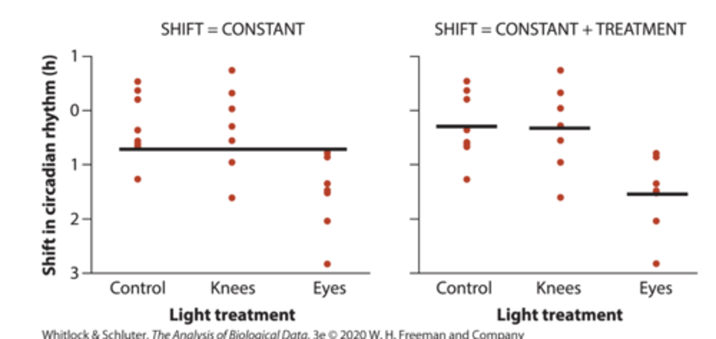 <p>H₀: Y (response) = Grand mean (constant)</p><p>Ha: Y (response) = Grand mean (constant) + Treatment</p>