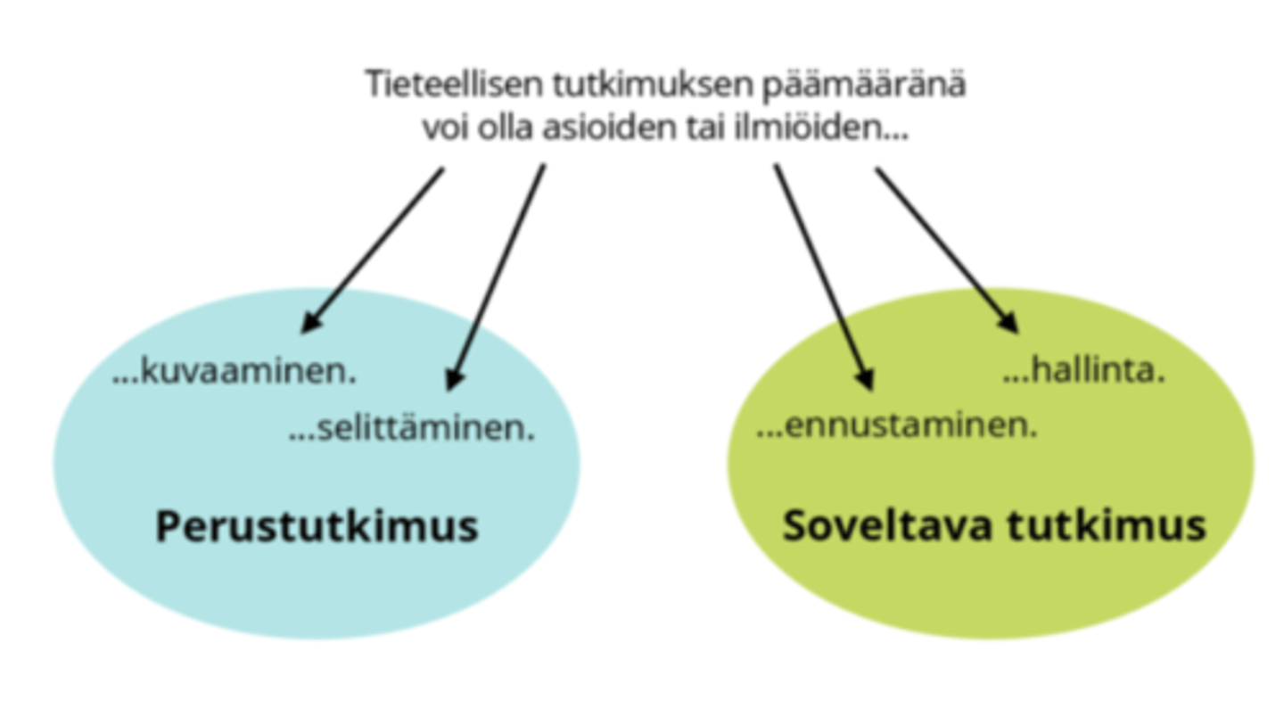 <p>Tavoitteena on löytää välineitä toivottujen asioiden lisäämiseen ja ei-toivottujen vähentämiseen.</p><p>Tavoitteena voi olla jonkin asian ennustaminen eli kyky kertoa, miten ja millaisissa tilanteissa asia keskimäärin esiintyy</p><p>Esimerkiksi, jos tiedetään, että väkivaltaisten pelien pelaaminen vaikuttaa eri tavoin eri ihmisiin riippuen siitä, millaisia tunnesäätelyn taitoja lapsi tai nuori on omaksunut kasvuympäristöstään, voidaan ennustaa, kenelle väkivaltaisten pelien pelaaminen voi olla haitallista.</p><p>Soveltavassa tutkimuksessa pyritään usein myös asioiden hallintaan eli siihen, että voidaan haluttaessa säädellä jotakin asiaa – vaikkapa vähentää aggressiivisuuden haittoja, kun tiedetään, millainen tunnesäätelyn opettaminen on tehokasta</p>