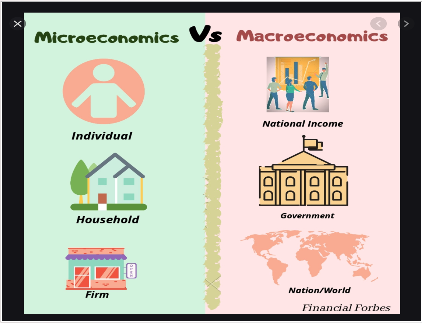 <p><strong><u>MICROECONOMICS</u></strong></p><ul><li><p><span>The study of <em><u>individual parts</u></em> of the economy such as public choices, business choices and personal choices</span></p></li></ul><p></p><p><strong><u>MACROECONOMICS</u></strong></p><ul><li><p><span>The study of the economic system as <em><u>a whole</u></em> such as national income, trade cycle, unemployment rate, inflation and general price level.</span></p></li></ul><p></p>