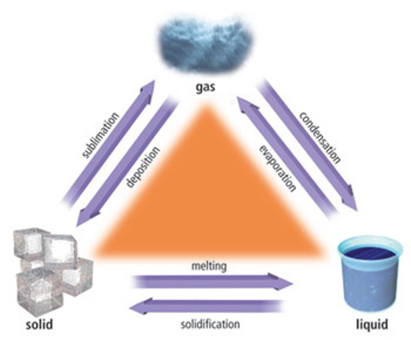 <p>ice-solid; water-liquid; water vapor-gas</p>