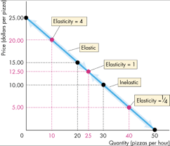 <p><span style="color: yellow">On a linear demand curve, where are the elastic, inelastic, and unit elastic regions of the graph? Prove it to yourself using the numbers in the textbook example. Why is this true?</span></p>