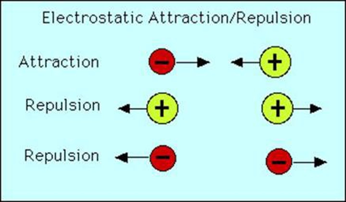 <p>opposite charges attract, like charges repel</p>
