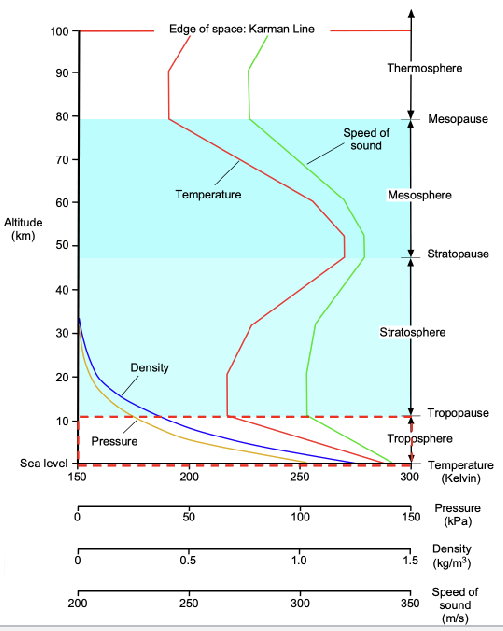 <ul><li><p>At Sea Level</p><ul><li><p>Temperature: 15°C</p></li><li><p>Pressure: 1013.25hPa</p></li><li><p>Density: 1.225kgm<sup>-3</sup></p></li></ul></li><li><p>Height of Troposphere: 12km (~40kft)</p></li><li><p>Within Troposphere</p><ul><li><p>Temperature reduces by 6.5°C per kilometre of altitude (~2°C per 1000ft)</p></li><li><p>Pressure reduction is complex</p><ul><li><p>At low altitudes approximately linear</p></li><li><p>~1hPa reduction for every 27ft of altitude</p></li></ul></li><li><p>Density calculated from ideal gas law</p></li></ul></li></ul><p></p>