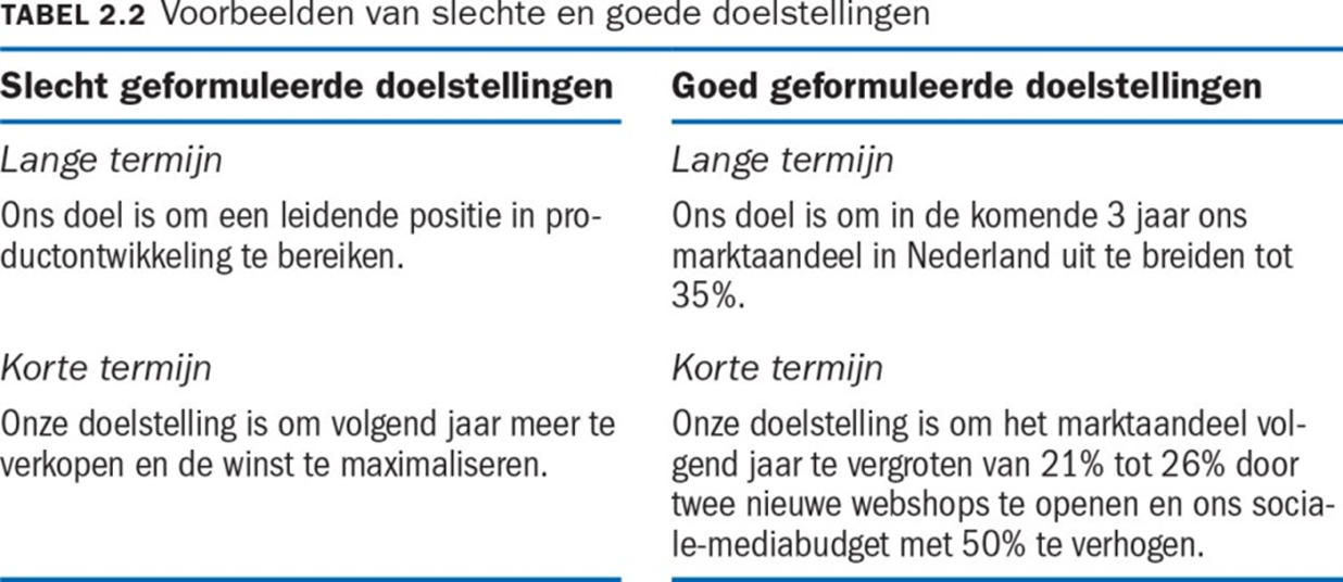 Wordt gebruikt om doelstellingen te formuleren die duidelijk, haalbaar en meetbaar zijn

* Specifiek: je doelstellingen moeten duidelijk zijn
* Meetbaar: Je moet de doelstellingen kunnen meten om te zien of je ze hebt bereikt (cijfers)
* Acceptabel: zijn de doelstellingen aanvaardbaar?
* Realistisch: Zijn de doelstellingen haalbaar?
* Tijdsgebonden: Wanneer zullen we de doelstelling behalen?