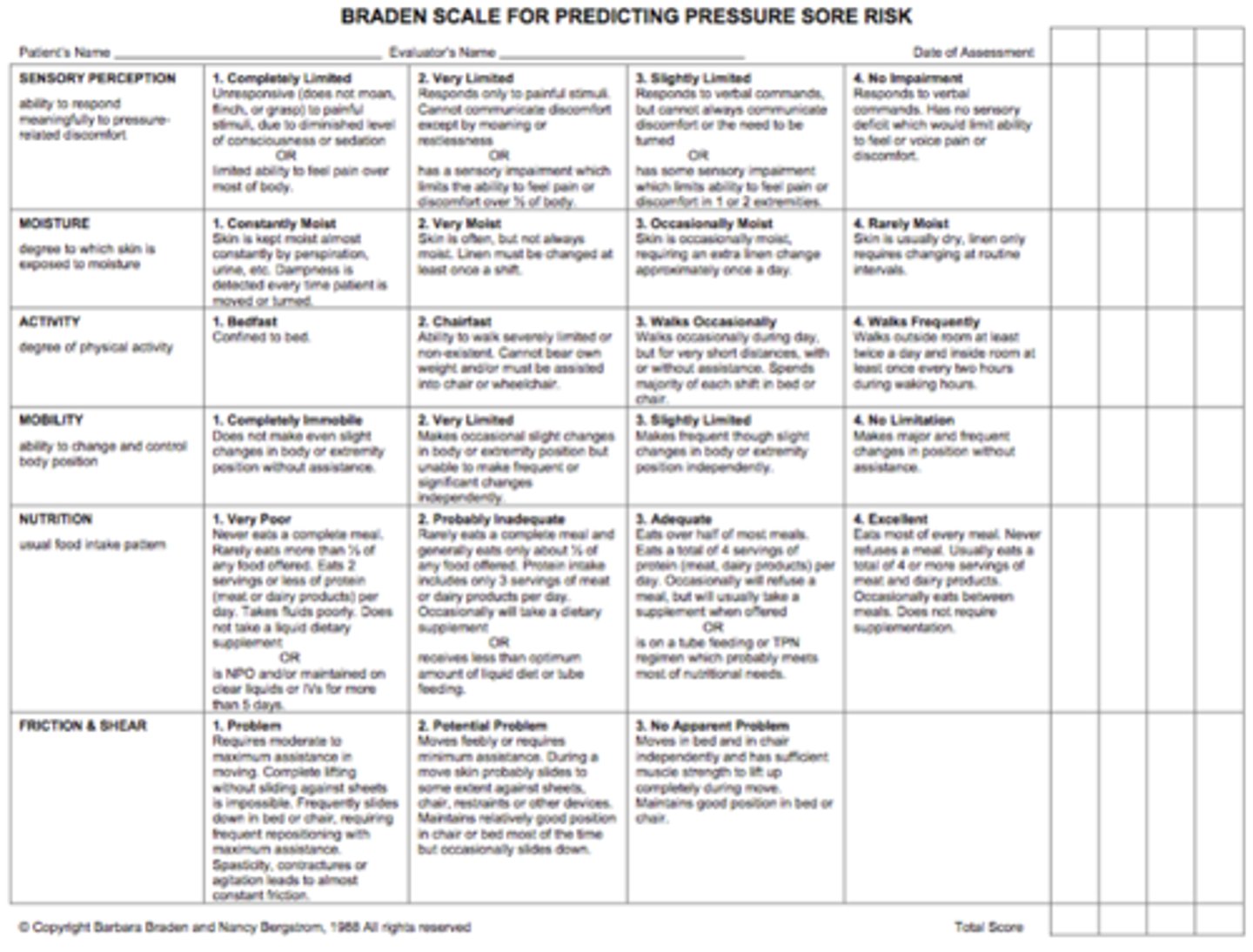 <p>Braden scale.</p><p>The scale consists of six subscales and the total scores range from 6-23. A lower Braden score indicates higher levels of risk for pressure ulcer development.</p><p>Total score: 19-23 = no risk; 15-18 = mild risk; 13-14 = moderate risk; 10-12 = high risk; &lt;9 = very high risk</p>