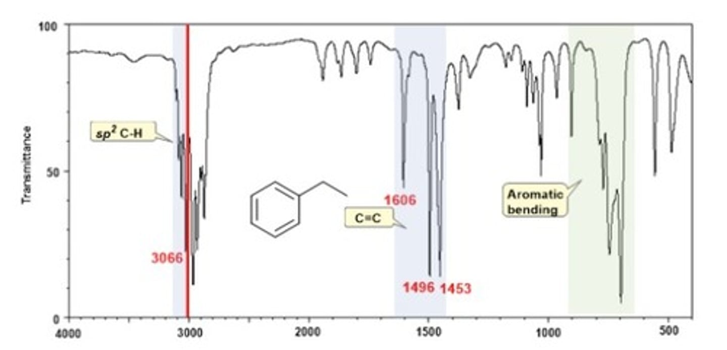 <p>1475-1600 cm-1</p><p>Shape: sharp</p><p>Intensity: medium</p>