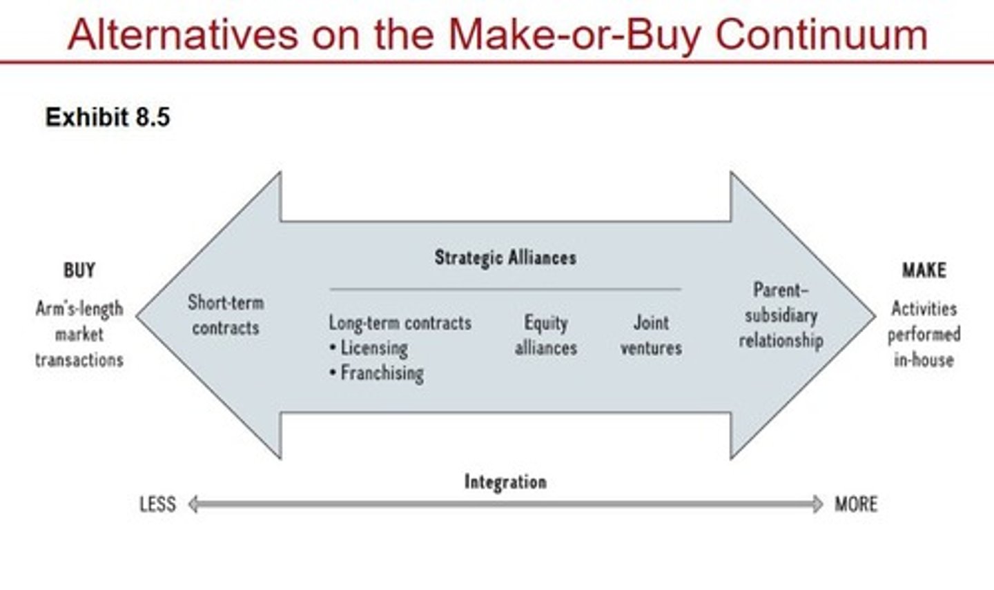 <p>Moving internal value chain activities to other firms.</p>