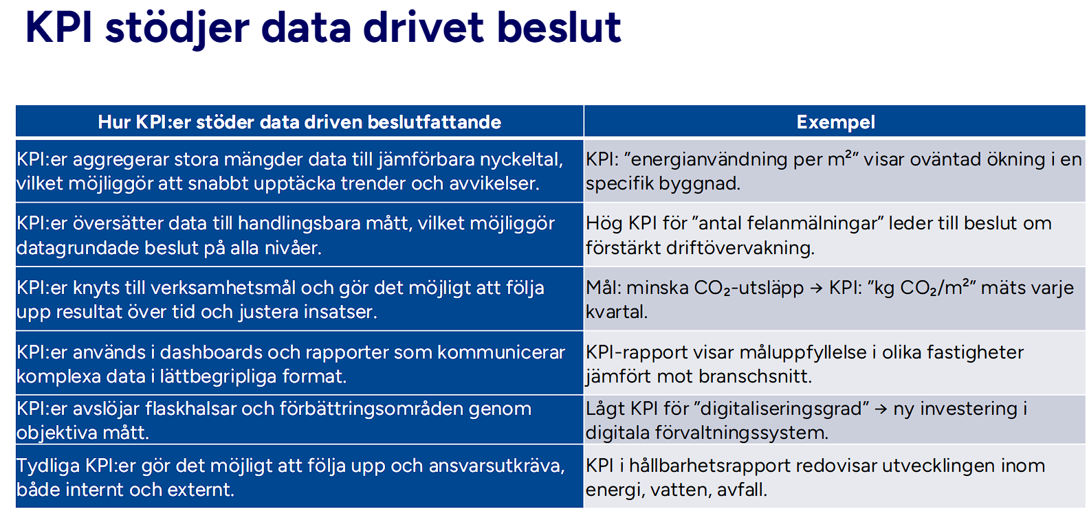 <p>Det är beslutsfattande som grundar sig på data. Det ger oftast mer informerade och effektiva beslutsfattanden, man utgår från den faktiska datan. KPI:er tillsammans med data-driven beslutsfattande användes för organisationer styrning och beslutsfattande. Datan används för att skapa nyckeltal att utgå och göra beslut ifrån. </p><p></p>