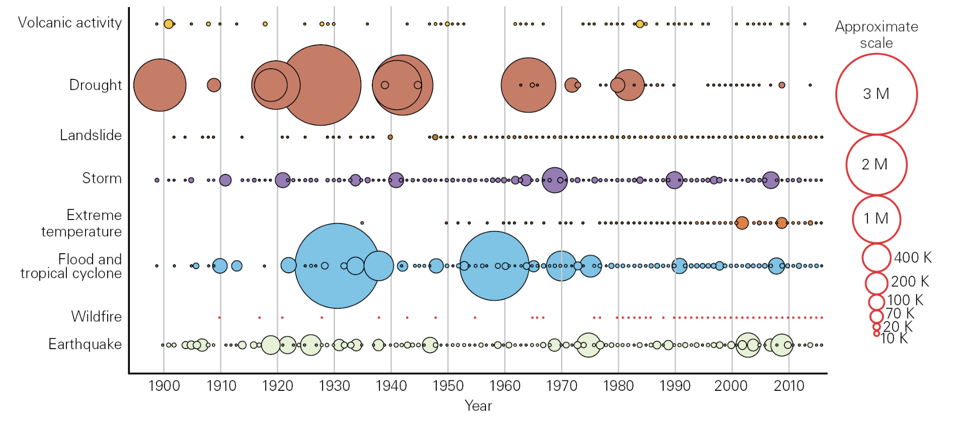 <p>The graph below shows global deaths due to natural disasters since 1900. What categories of natural disasters generally cause the most fatalities? </p>