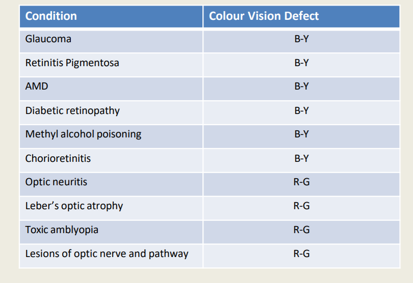 <p>Optic neuritis, Leber’s Optic Atrophy, Toxic Amblyopia or Leisions of Optic Nerve and Pathway are ______ colour vision defect.</p>