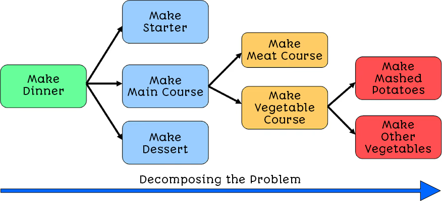 <p>Breaking a problem down into smaller sub-problems. Once each sub-problem is small and simple enough it can be tackled individually.</p>