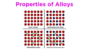 <p>The different components have <strong>similar atomic radii,</strong> causing relatively <strong>similar densities</strong> due to the continuous pattern within the alloy. Increased malleability. </p>