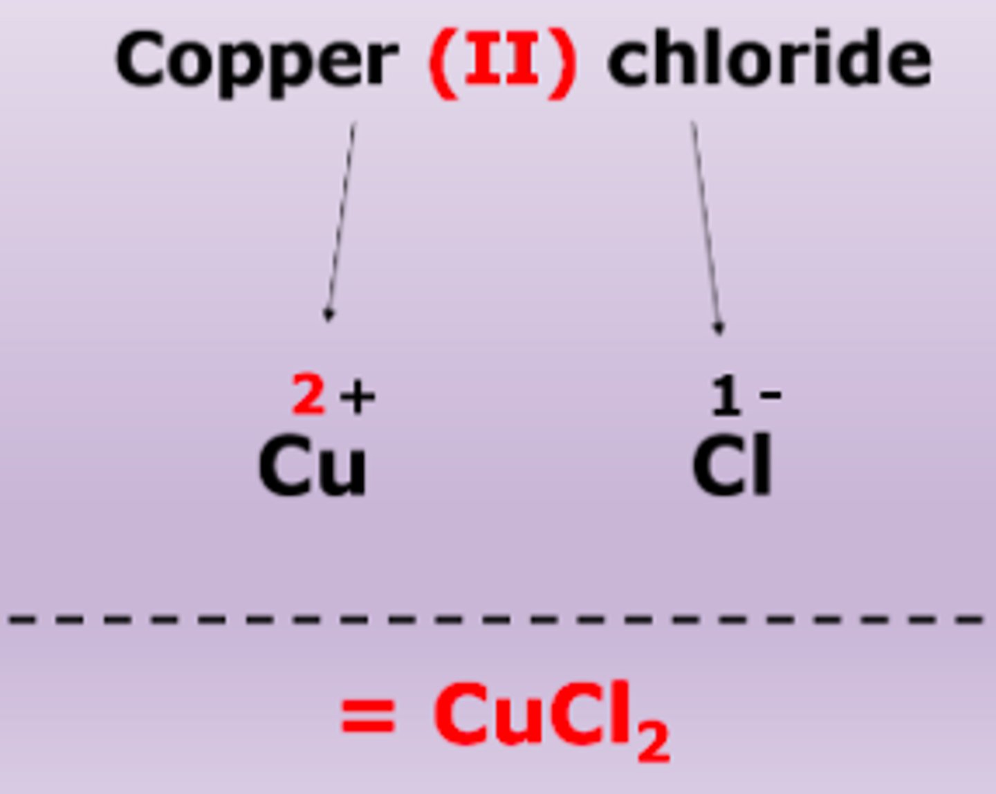 <p>bond between metal and non-metal, first element stays the same but includes roman numeral to indicate charge, second element ends in -ide</p>