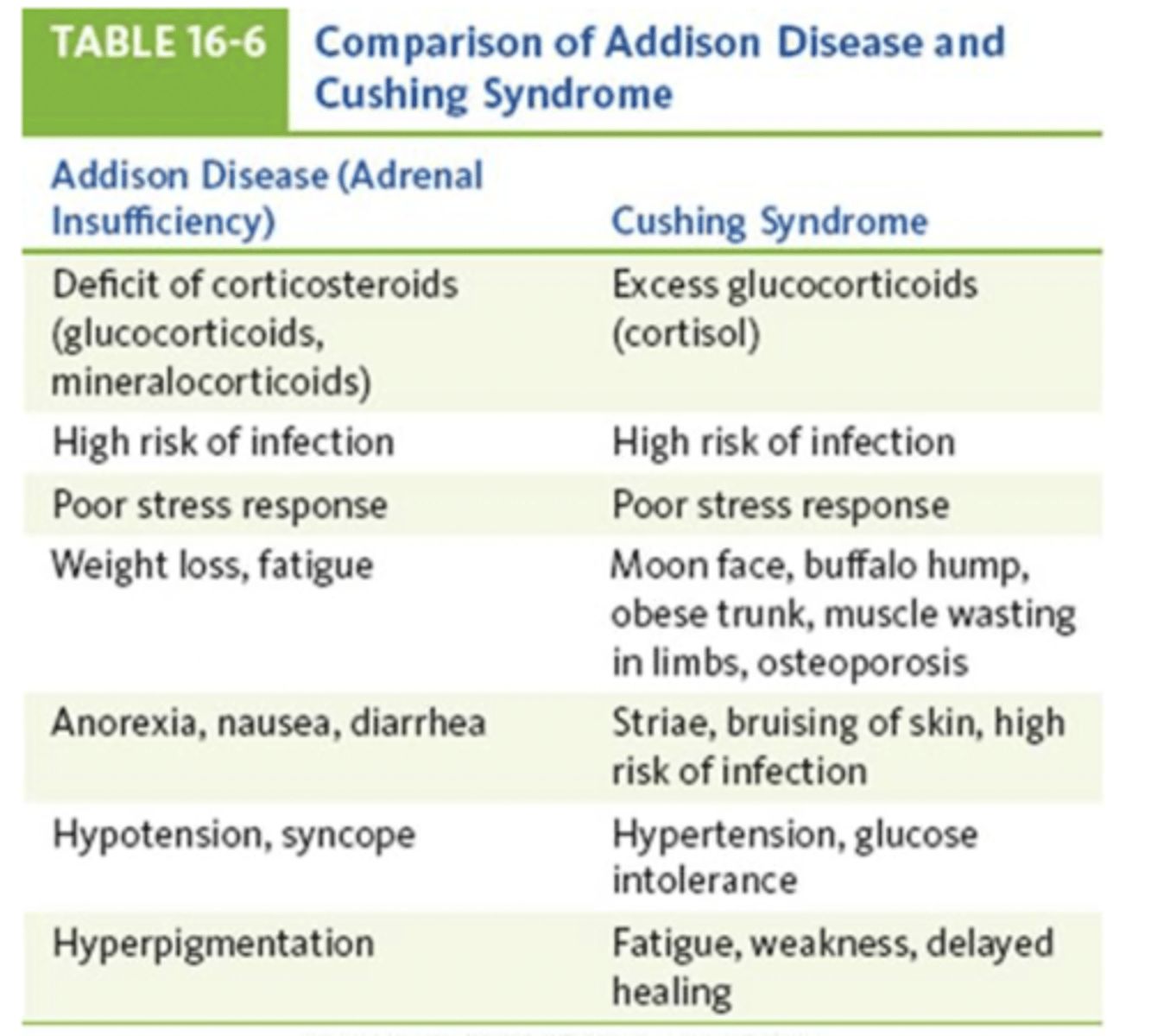 <p>both have high risk of infection and poor stress response.</p>