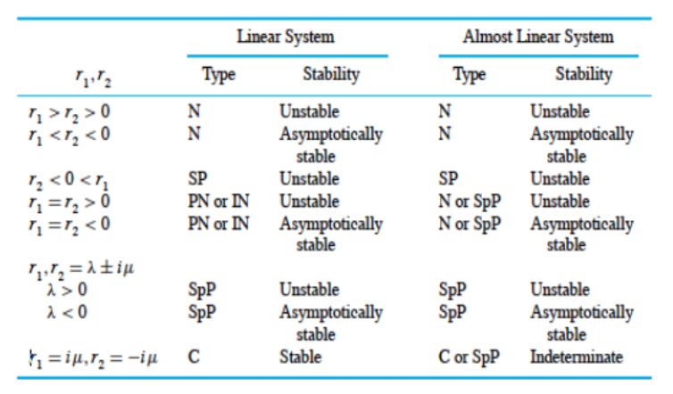 <p>If table is not helpful then we can explicitly solve (may be helpful to switch to polar) or try plotting implicit trajectories</p>