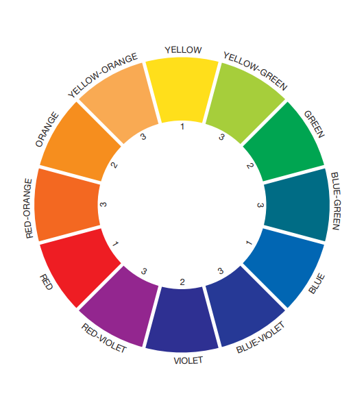 <p>primary, secondary, and complementary colors</p>