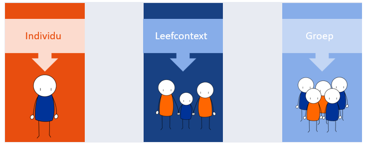 <p>1) Individu</p><p>2) Leefcontext</p><p>3) Groep</p>