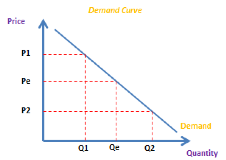 <p>The demand curve</p>