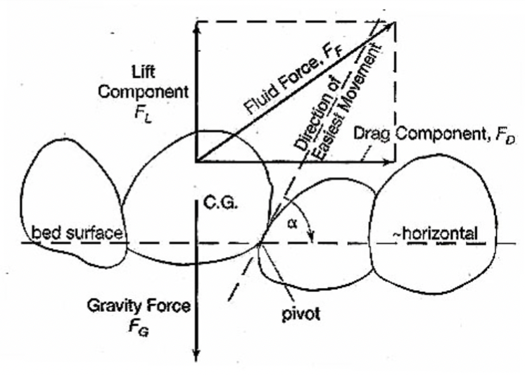 <p>Fluid force must be great enough to overcome gravity and frictional forces</p>