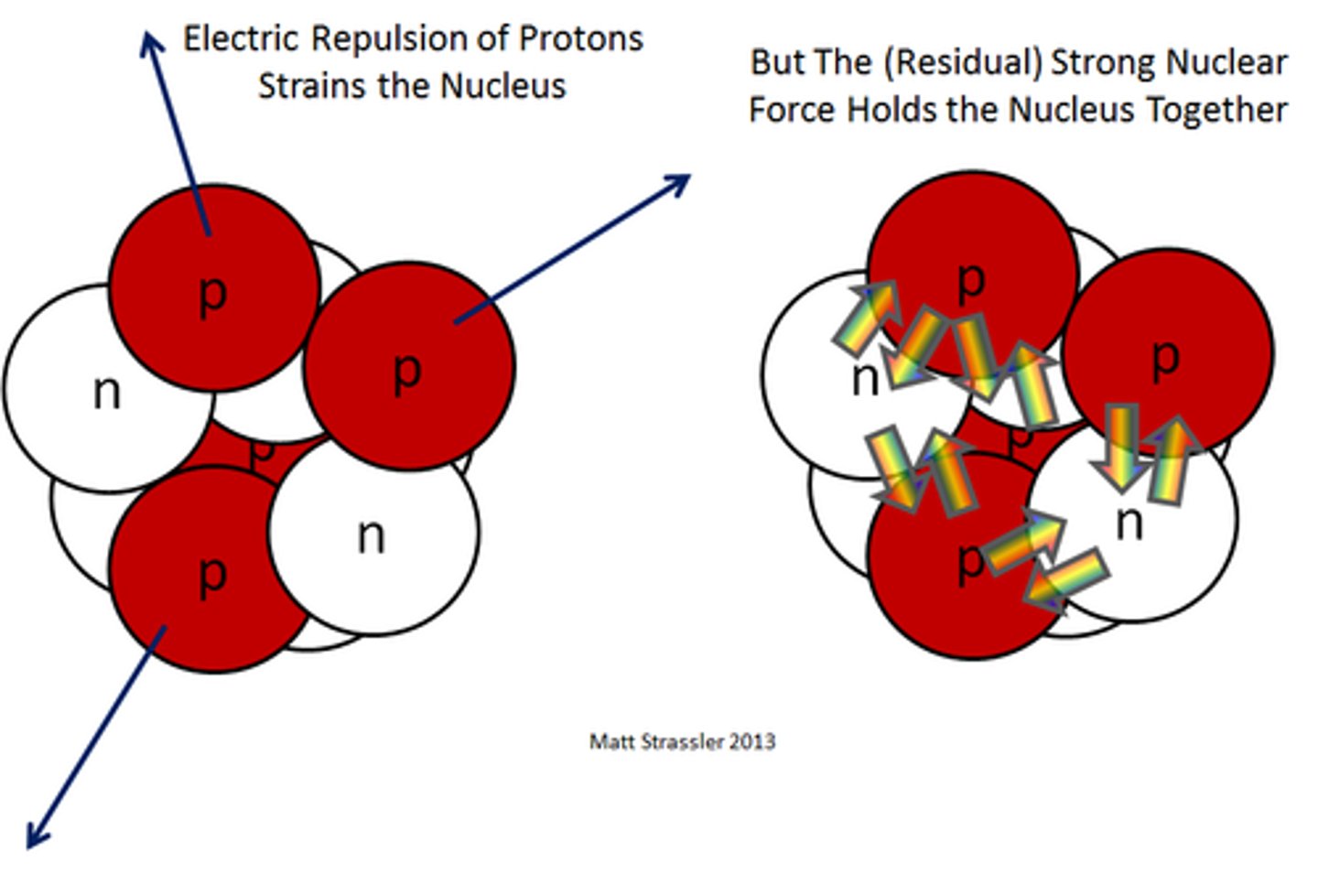 <p>Force between protons and neutrons</p><p>- particle: gluons</p><p>- neutrons bring more strong force interactions to the nucleus</p><p>- you need the right amount of protons and neutrons to have a stable nucleus</p>