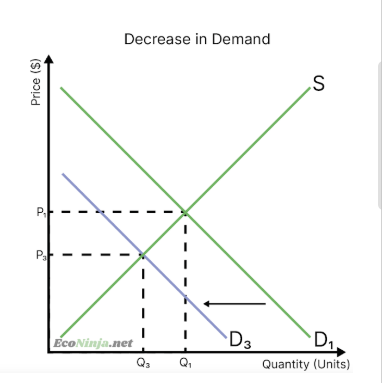 <ul><li><p>demand curve shifts to the left</p></li><li><p>prices decrease, as less people are willing and able to consume at the original price</p></li><li><p>when prices decrease, less firms are willing to sell their good or service</p></li><li><p>equilibrium meets at a new point (lower price, lower quantity)</p></li></ul><p></p>