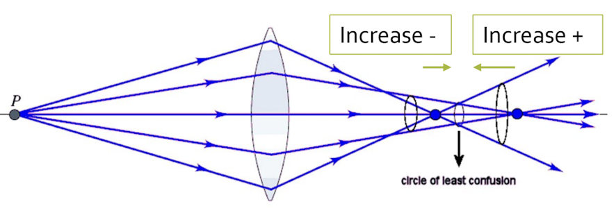 <p>Moves the CLC closer to the retina on either side <br>If you just change cylinder power, you move the <strong>CLC</strong> of retina</p>
