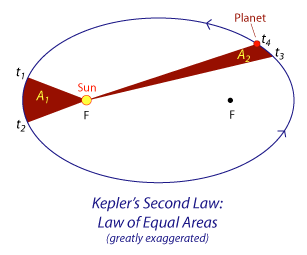 <p>a straight line joining a planet and the Sun sweeps out equal areas in space in equal intervals of time</p><ul><li><p>planet speeds up as it approaches sun and slows as it moves away</p></li></ul>